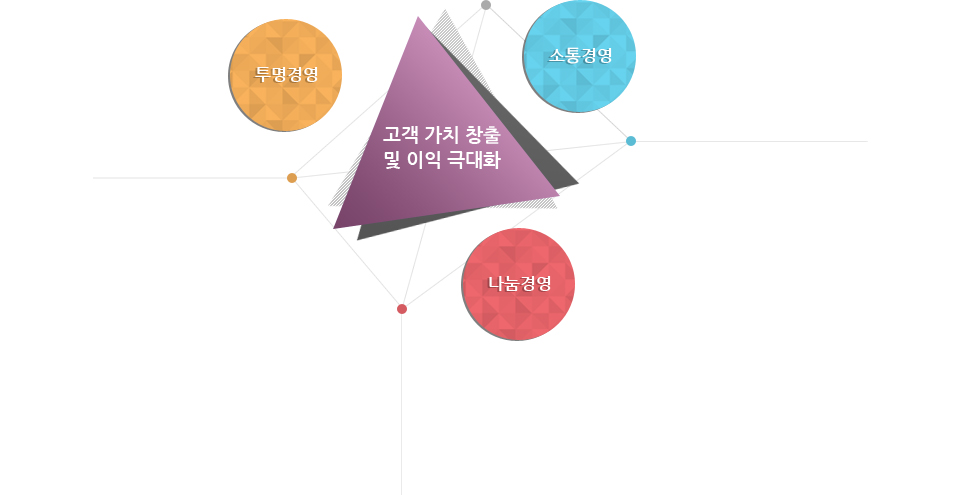 고객 가치 창출 및 이익 극대화